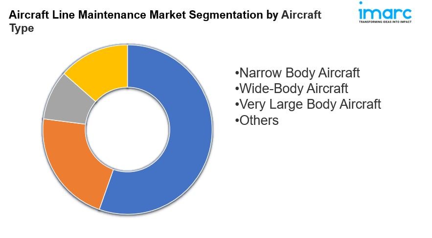 Aircraft Line Maintenance Market