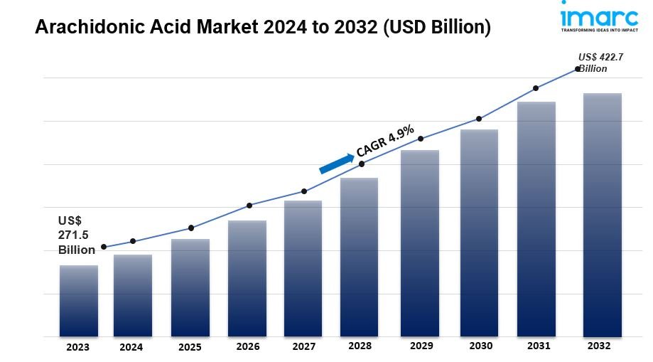 Arachidonic Acid Market