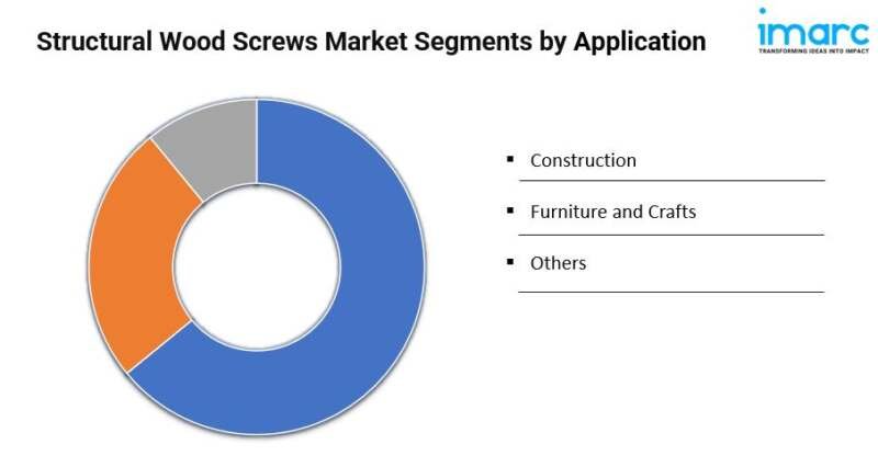 Structural Wood Screws Market Share