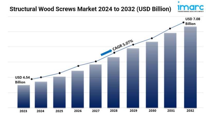 Structural Wood Screws Market Size