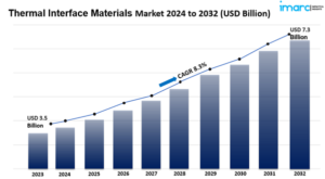 thermal interface materials market size